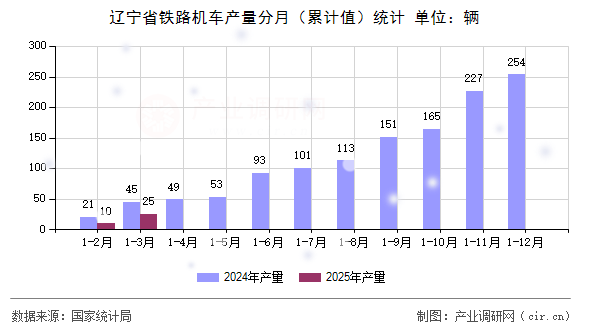 遼寧省鐵路機車產量分月（累計值）統計