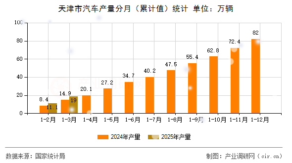 天津市汽車產量分月（累計值）統(tǒng)計
