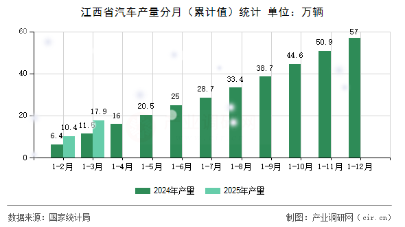 江西省汽車產(chǎn)量分月（累計(jì)值）統(tǒng)計(jì)