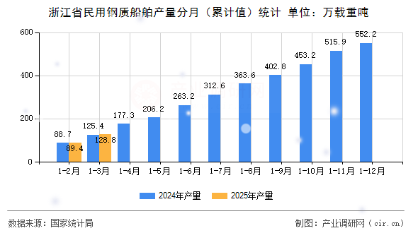 浙江省民用鋼質船舶產量分月（累計值）統計