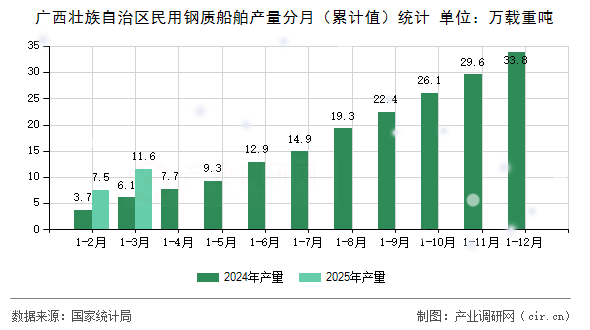 廣西壯族自治區(qū)民用鋼質(zhì)船舶產(chǎn)量分月（累計值）統(tǒng)計