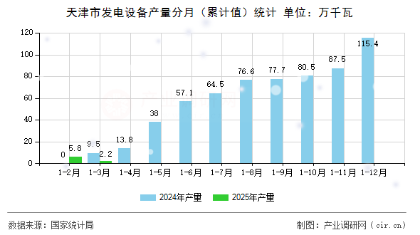 天津市發電設備產量分月（累計值）統計