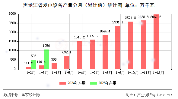 黑龍江省發電設備產量分月（累計值）統計圖