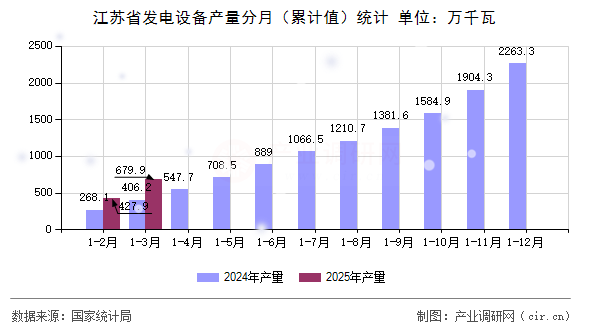 江蘇省發電設備產量分月（累計值）統計