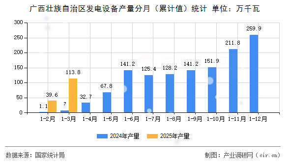 廣西壯族自治區發電設備產量分月（累計值）統計