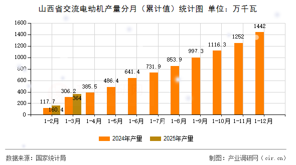 山西省交流電動機產量分月（累計值）統計圖