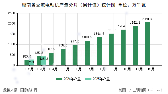 湖南省交流電動機產量分月（累計值）統計圖