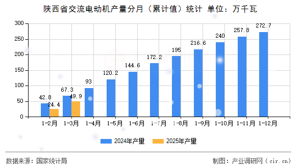 陜西省交流電動(dòng)機(jī)產(chǎn)量分月（累計(jì)值）統(tǒng)計(jì)