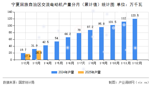 寧夏回族自治區(qū)交流電動機(jī)產(chǎn)量分月（累計(jì)值）統(tǒng)計(jì)圖