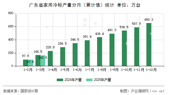 廣東省家用冷柜產量分月（累計值）統計