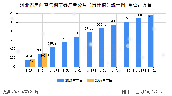 河北省房間空氣調節器產量分月（累計值）統計圖