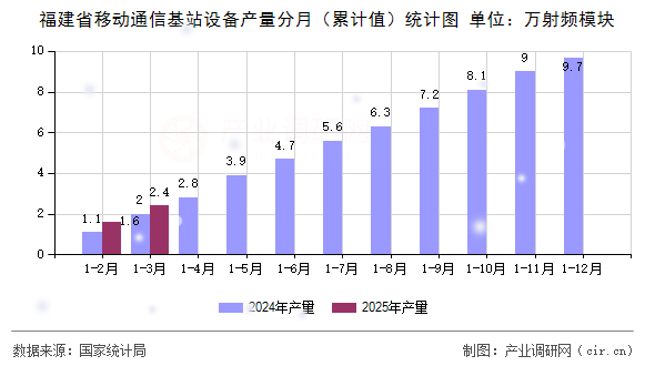 福建省移動通信基站設備產量分月（累計值）統計圖