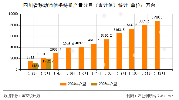 四川省移動通信手持機產量分月（累計值）統計