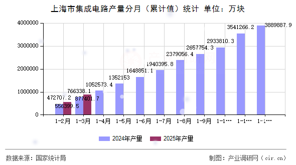 上海市集成電路產量分月（累計值）統計