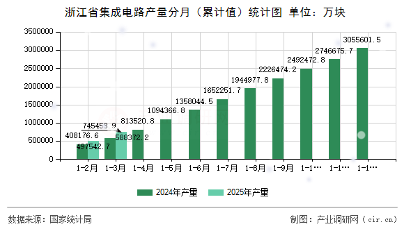 浙江省集成電路產量分月（累計值）統計圖