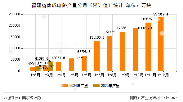 福建省集成電路產量分月（累計值）統計