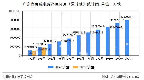 廣東省集成電路產量分月（累計值）統計圖