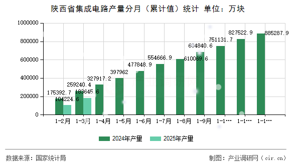 陜西省集成電路產量分月（累計值）統計