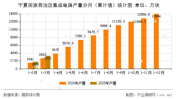 寧夏回族自治區集成電路產量分月（累計值）統計圖