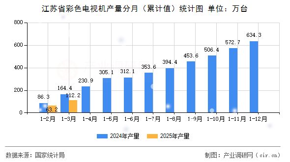 江蘇省彩色電視機產量分月（累計值）統計圖