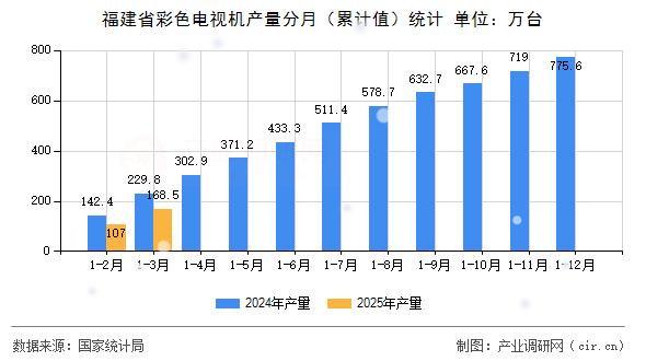 福建省彩色電視機(jī)產(chǎn)量分月（累計(jì)值）統(tǒng)計(jì)
