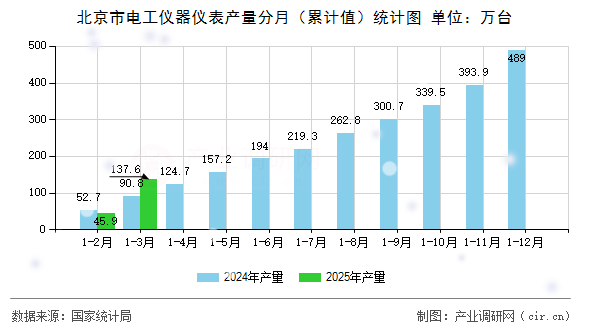 北京市電工儀器儀表產量分月（累計值）統計圖