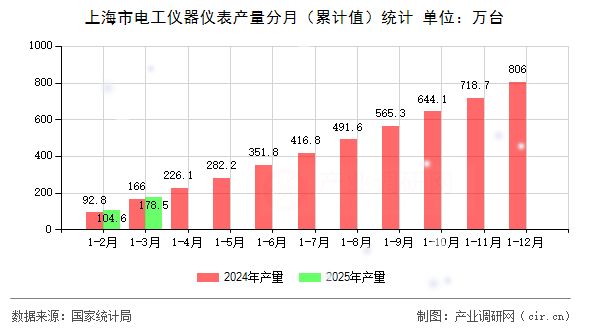 上海市電工儀器儀表產量分月（累計值）統計