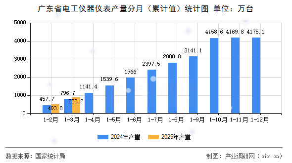 廣東省電工儀器儀表產量分月（累計值）統計圖