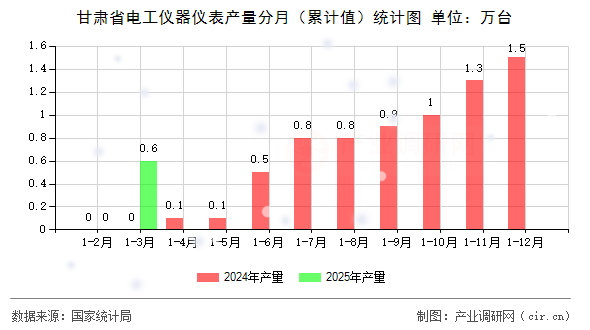甘肅省電工儀器儀表產(chǎn)量分月（累計(jì)值）統(tǒng)計(jì)圖