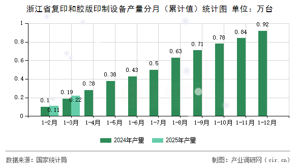 浙江省復印和膠版印制設備產量分月（累計值）統計圖