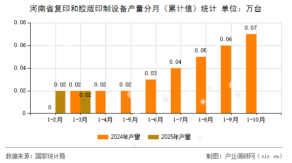 河南省復印和膠版印制設備產量分月（累計值）統計