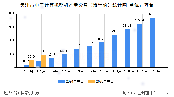 天津市電子計算機整機產量分月（累計值）統計圖