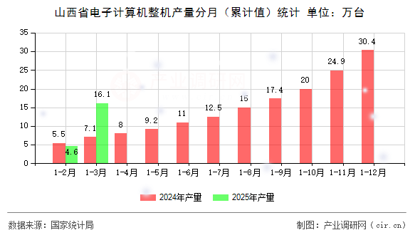 山西省電子計算機整機產量分月（累計值）統計