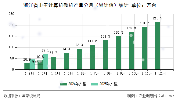 浙江省電子計算機整機產量分月（累計值）統計