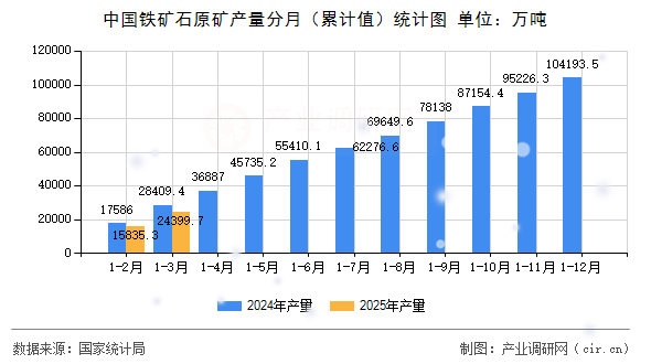 中國鐵礦石原礦產量分月（累計值）統計圖