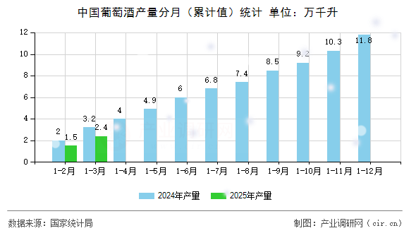 中國葡萄酒產量分月（累計值）統計