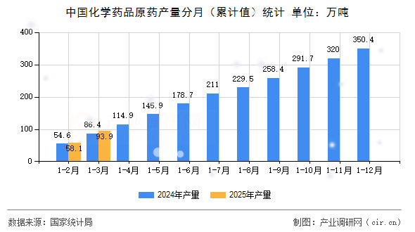 中國化學藥品原藥產量分月（累計值）統計