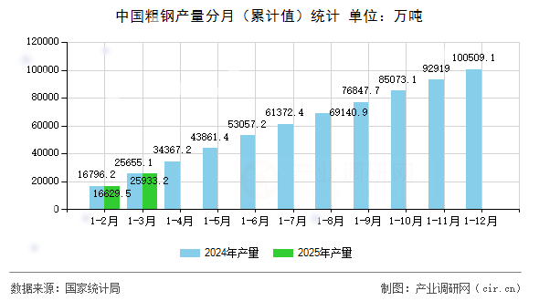 中國粗鋼產量分月（累計值）統計