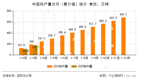 中國鋅產量分月（累計值）統計