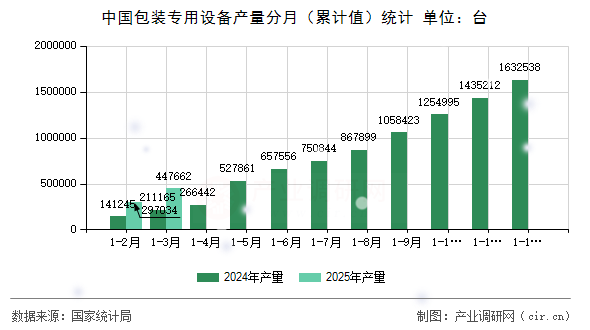 中國包裝專用設備產量分月（累計值）統計