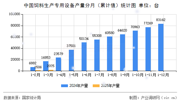 中國飼料生產(chǎn)專用設(shè)備產(chǎn)量分月（累計(jì)值）統(tǒng)計(jì)圖