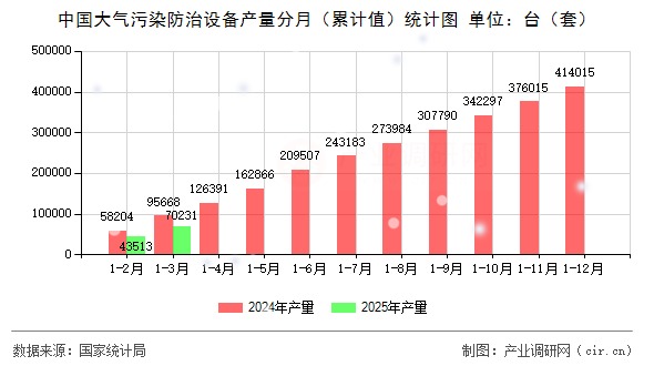 中國(guó)大氣污染防治設(shè)備產(chǎn)量分月（累計(jì)值）統(tǒng)計(jì)圖