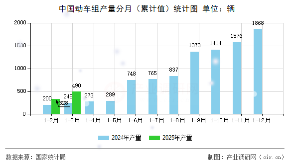 中國動車組產量分月（累計值）統計圖