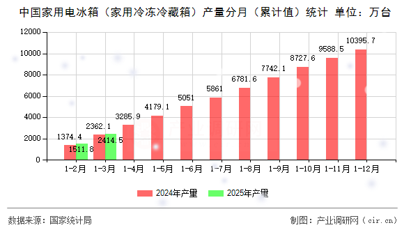 中國家用電冰箱（家用冷凍冷藏箱）產(chǎn)量分月（累計(jì)值）統(tǒng)計(jì)