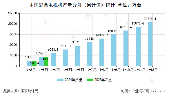 中國彩色電視機產量分月（累計值）統計