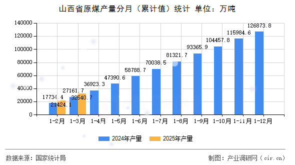 山西省原煤產量分月（累計值）統計