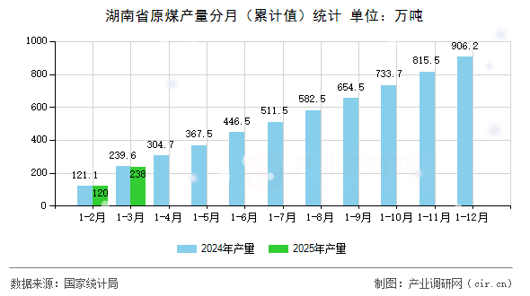 湖南省原煤產量分月（累計值）統計