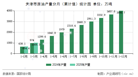 天津市原油產(chǎn)量分月（累計值）統(tǒng)計圖