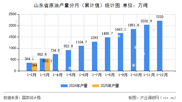 山東省原油產量分月（累計值）統(tǒng)計圖