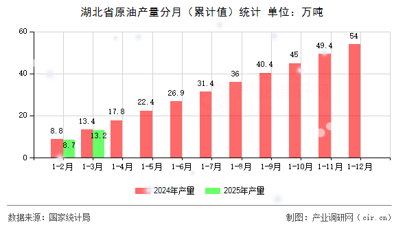 湖北省原油產量分月（累計值）統計